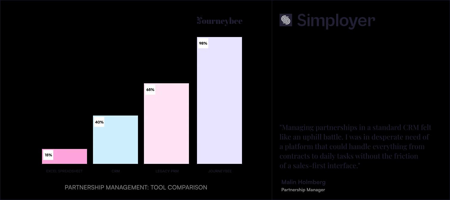 Partner programme efficiency comparison: spreadsheets 15%, CRM 40%, legacy PRM 65%, and Journeybee 98%.
