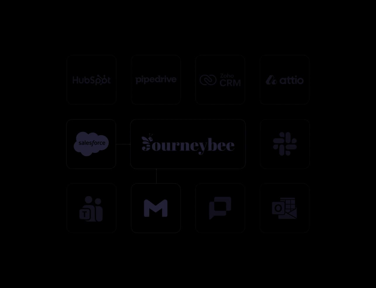 Integration grid with Journeybee at the centre linked to HubSpot, Pipedrive, Zoho CRM, Attio, Salesforce, Slack, Microsoft Teams, Gmail, Intercom and Outlook
