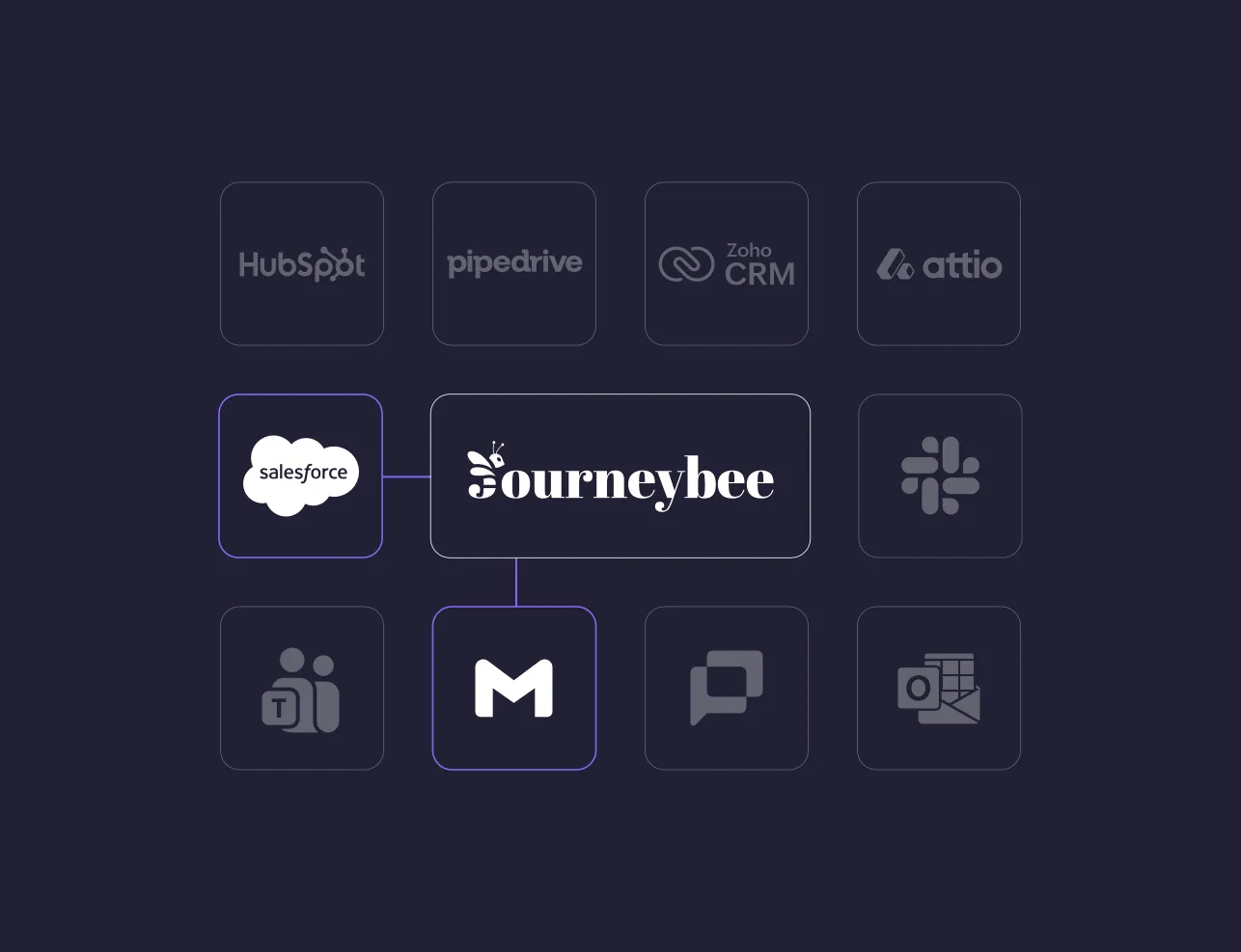 Integration grid with Journeybee at the centre linked to HubSpot, Pipedrive, Zoho CRM, Attio, Salesforce, Slack, Microsoft Teams, Gmail, Intercom and Outlook